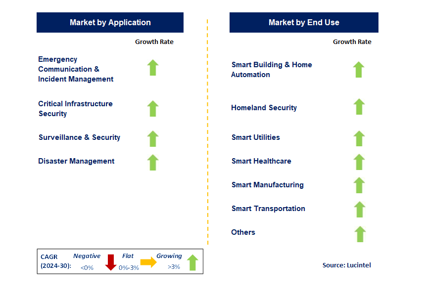 IoT for Public Safety by Segment